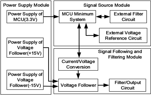 Circuit function and module block diagram