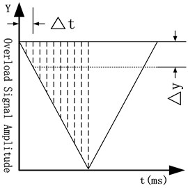 Simulated signal diagram