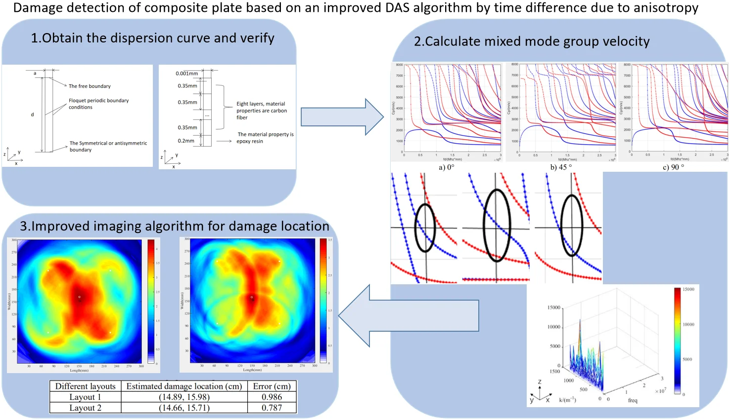 Damage detection of composite plate based on an improved DAS algorithm by time difference due to anisotropy