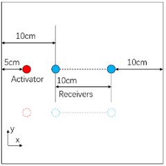 Sensor layout for calculation of group velocity