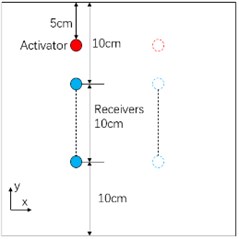 Sensor layout for calculation of group velocity