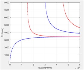 Dispersion curve of single layer carbon fiber plate