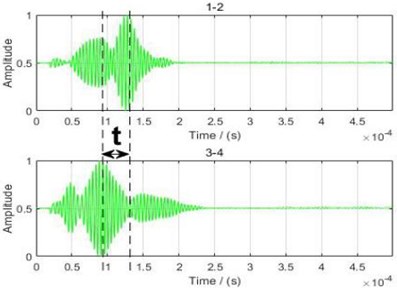 Waveforms of received signals and calculation of time difference