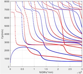 Dispersion curve of multilayer composite plate