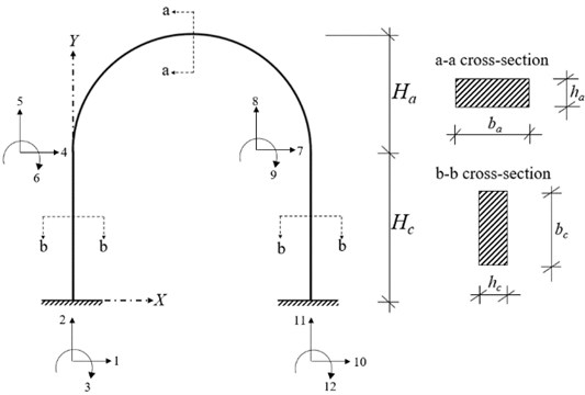 The arch-frame model consisting of two fixed supported columns and a curved beam