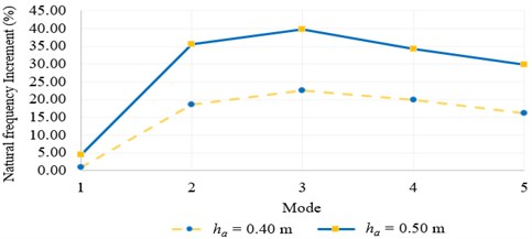 Increment of natural frequencies taking ha= 0.40 m and ha= 0.50 m