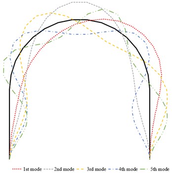 a) Schematic representation of segmented arch where n is total segment number, b) first five mode shapes of arch-frame plotted using 15 segmented arch model (ha= 0.50 m)