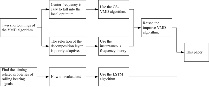 Fault severity assessment of rolling bearings method based on improved VMD and LSTM