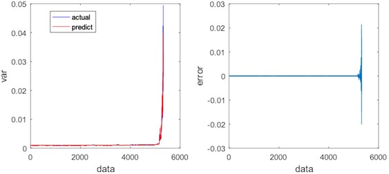 Regression results and errors of LSTM