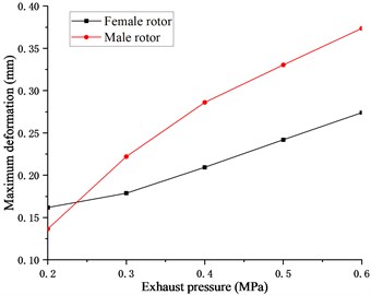 Relationship between deformation  and exhaust pressure