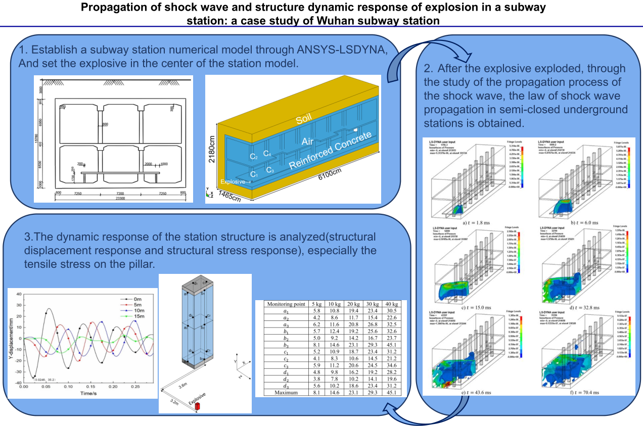 Propagation of shock wave and structure dynamic response of explosion in a subway station: a case study of Wuhan subway station