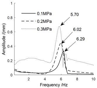 The frequency domain characteristic curves of the manipulator