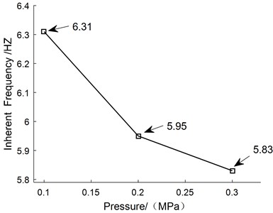 The curve of inherent frequency with the pressure