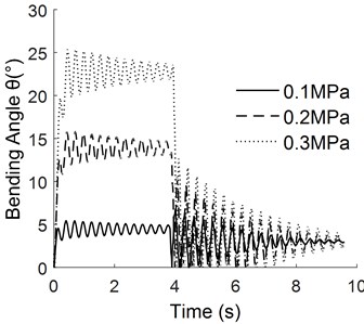 Response curve under different pulse width