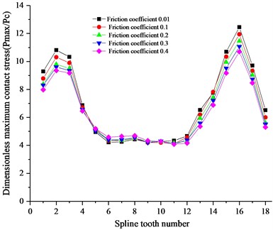 Friction coefficient effect on spline with