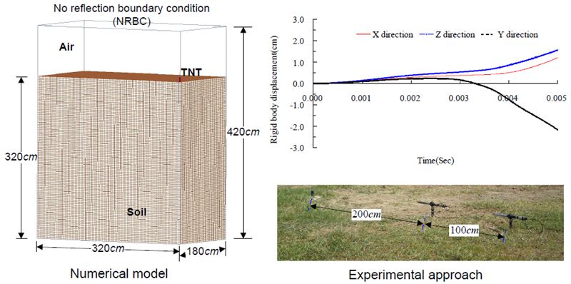 Nonlinear dynamic response and deformation analysis of soil under the explosion shock loading