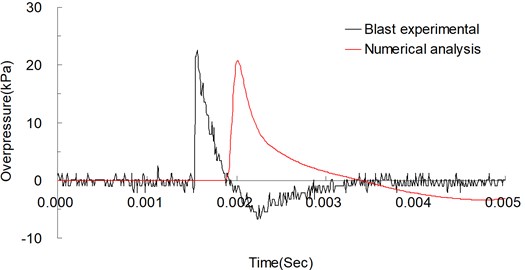 Blast pressure curves of explosion experiment and numerical analysis over time,  measured 300 cm from the explosive source