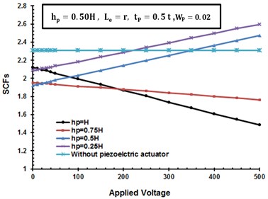 The variation of SCFs with the  piezoelectric actuators length hp