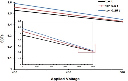 The variation of SCFs with the piezoelectric actuators thickness tP