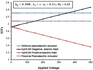 The effects of positive/negative  electric filed on the SCFs