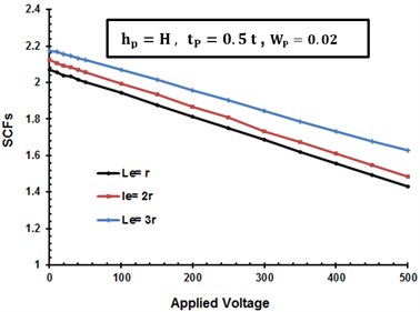 SCFs variation with piezoelectric  actuators distance from the center line Lp