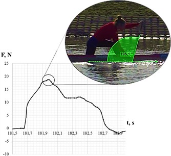 Correlation of the area of the tensodynamogram curve  with the paddle orientation in the process of rowing