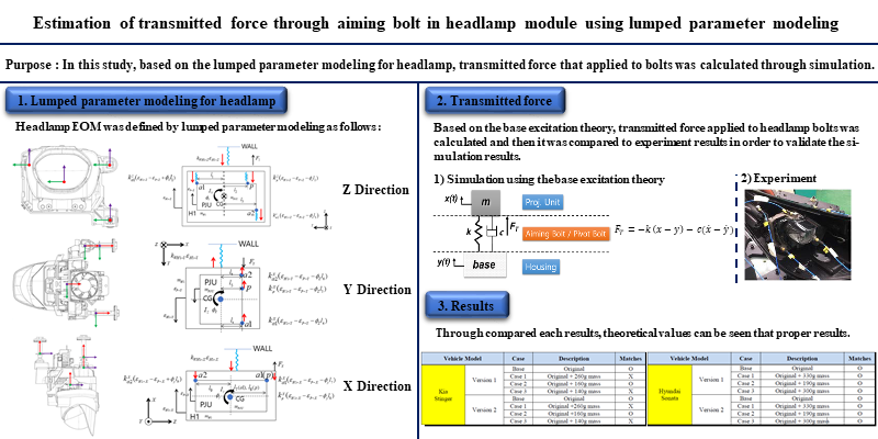 Estimation of transmitted force through aiming bolt in headlamp module using lumped parameter modeling