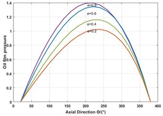 Oil film pressure and thickness distribution