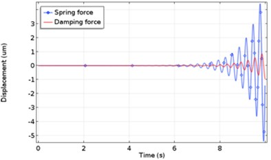 Computational results of force and vibration of the system