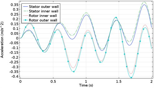 Vibration acceleration of stator rotor shell