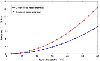 The effect of rotational speed on pressure