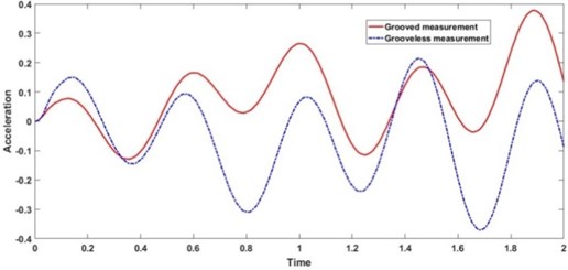 Comparison of vibration acceleration measurements