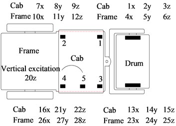 Measurement point arrangement on the single drum vibratory roller