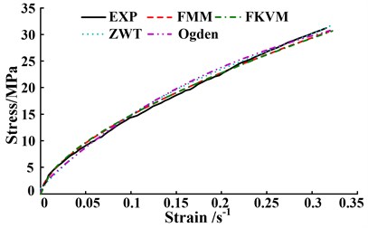 The comparisons between predicted models and experimental data at different strain rates