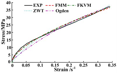 The comparisons between predicted models and experimental data at different strain rates