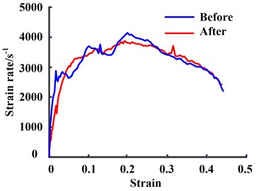 The comparison between strain curves  before and after the shaping technology