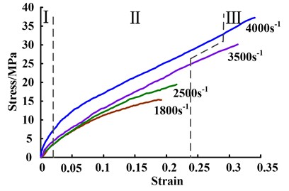 The experimental stress-strain curves  of viscoelastic damping material