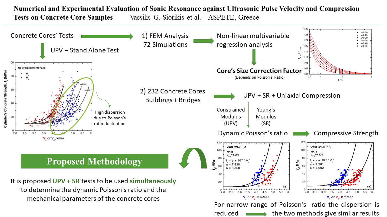 Numerical and experimental evaluation of sonic resonance against ultrasonic pulse velocity and compression tests on concrete core samples