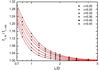 Theoretical to calculated 1st frequency  ratio as function of L/D ratio  and Poisson ratio diagram