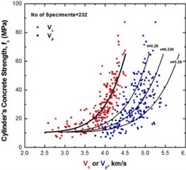 Correlation diagram of compressive strength fc, velocities Vc and Vp and Poisson’s ratio