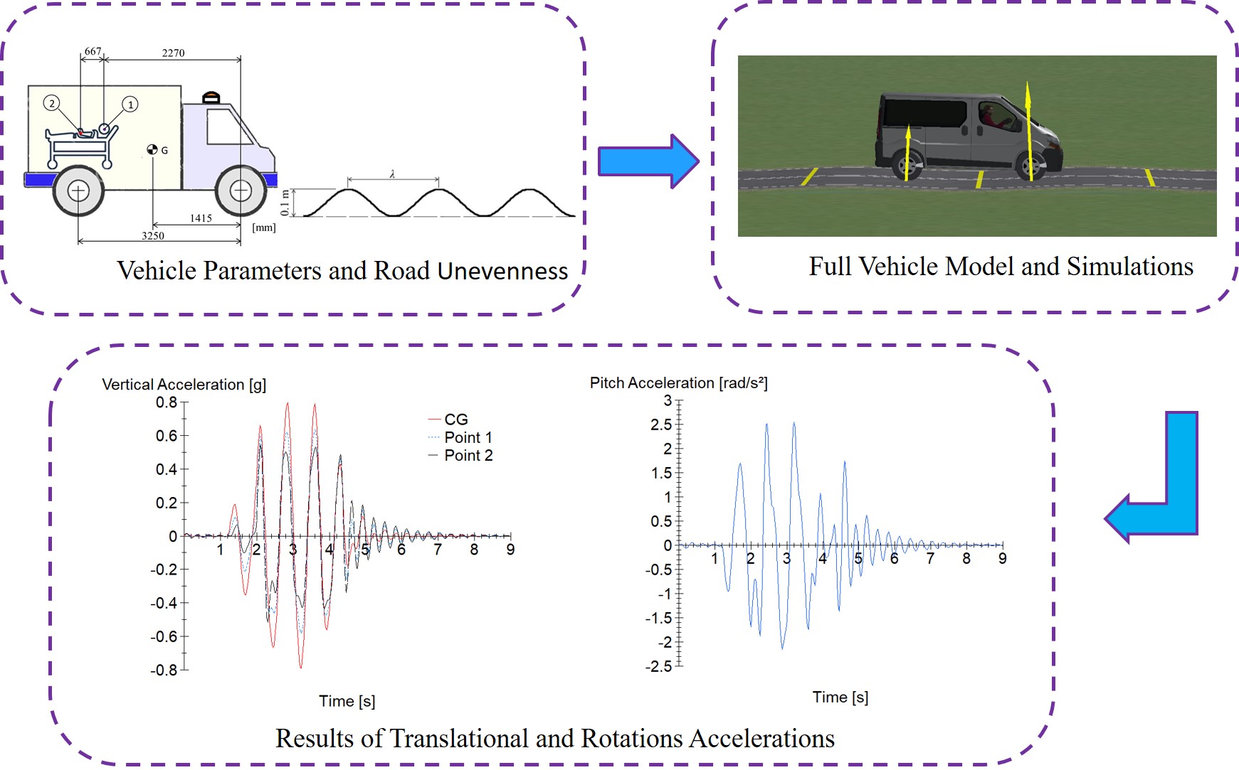 Analysis of movements and degrees of freedom required for a vibration attenuation system on ambulance stretchers