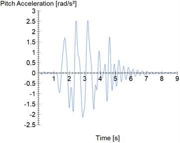 Sinusoidal road profile – l maneuver: a) vertical acceleration; b) pitch acceleration