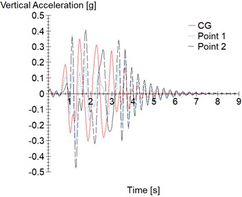 Sinusoidal road profile – 2l maneuver: a) vertical acceleration; b) pitch acceleration