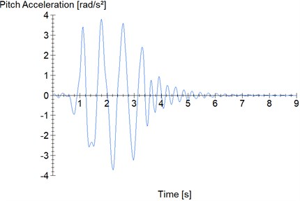Sinusoidal road profile – 2l maneuver: a) vertical acceleration; b) pitch acceleration