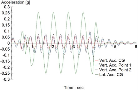 Chassis twist road procedure: a) vertical and lateral accelerations; b) pitch acceleration