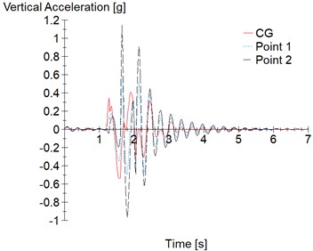 Watts profile maneuver: a) vertical acceleration, b) pitch acceleration