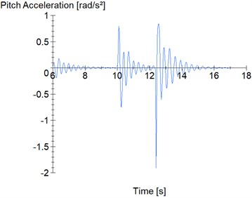 Sudden braking maneuver: a) vertical and lateral accelerations, b) pitch acceleration