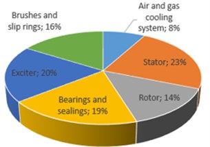 Critical components of a turbo generator and distribution of failure