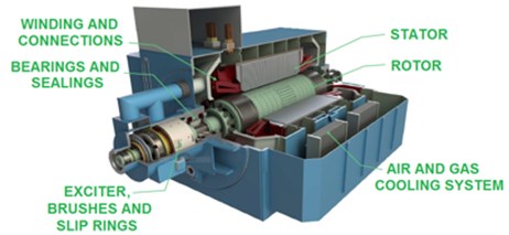 Critical components of a turbo generator and distribution of failure