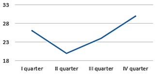 Statistical data on distribution of number of turbo generator failures  that occurred during: a) a year, b) a week, c) a day (since 2001 until 2005)